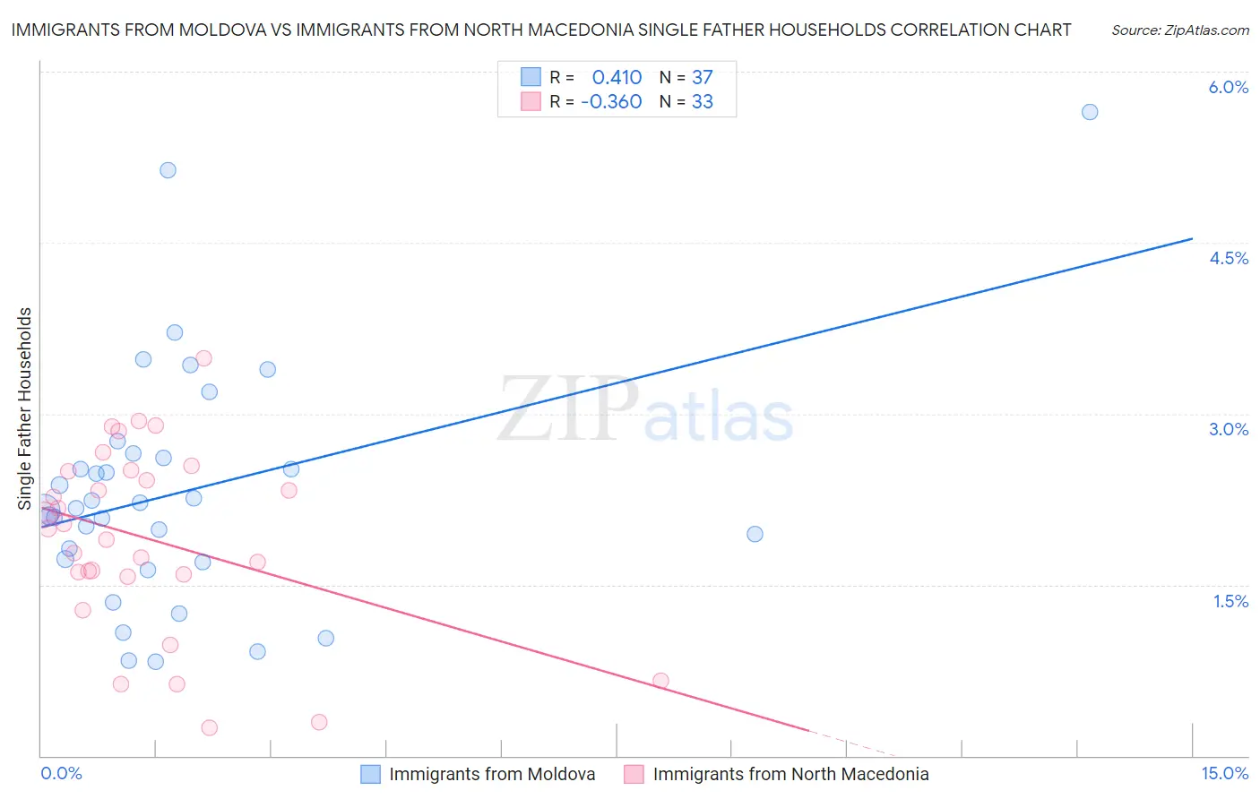 Immigrants from Moldova vs Immigrants from North Macedonia Single Father Households