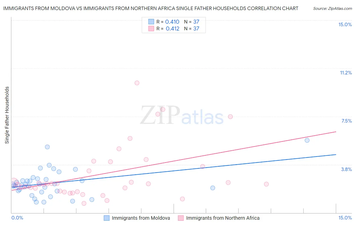 Immigrants from Moldova vs Immigrants from Northern Africa Single Father Households