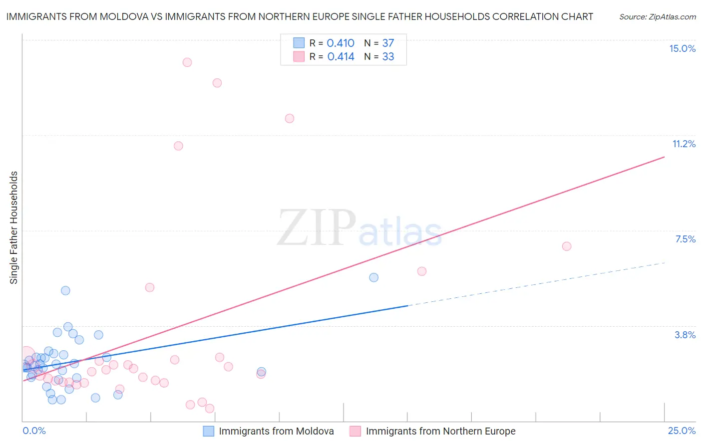 Immigrants from Moldova vs Immigrants from Northern Europe Single Father Households