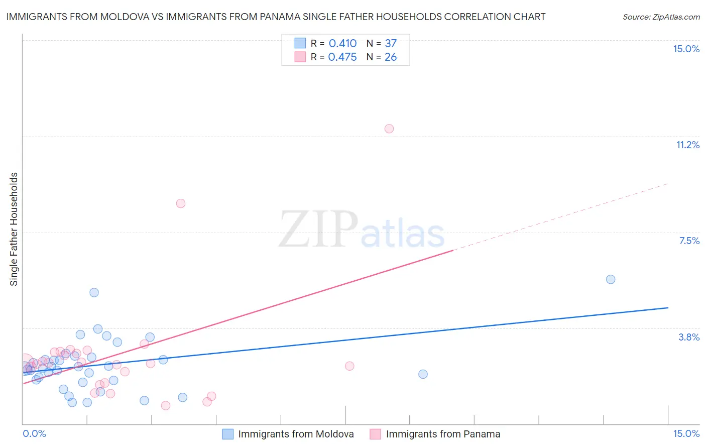 Immigrants from Moldova vs Immigrants from Panama Single Father Households