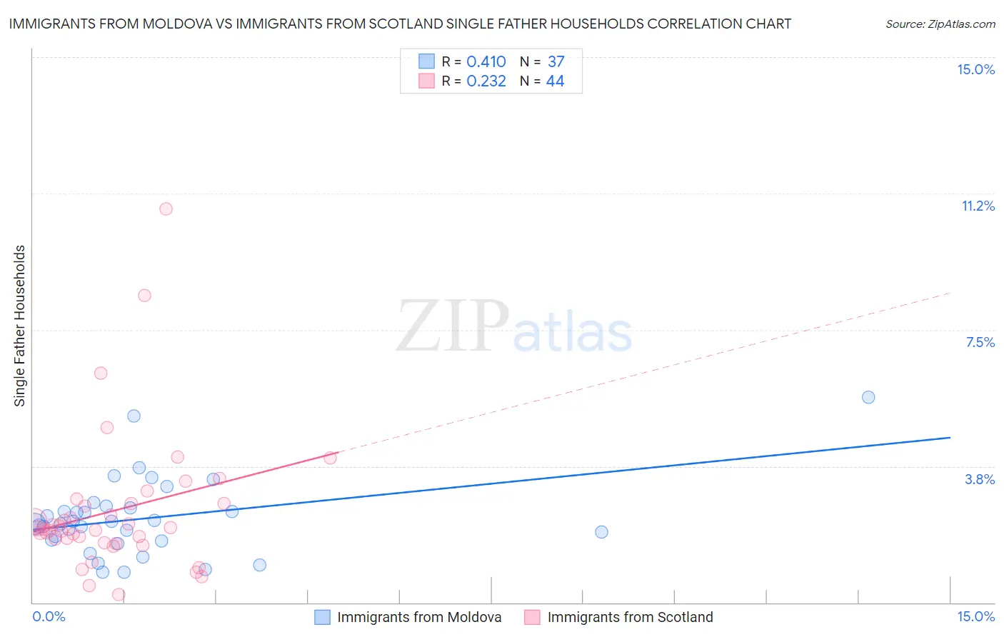 Immigrants from Moldova vs Immigrants from Scotland Single Father Households