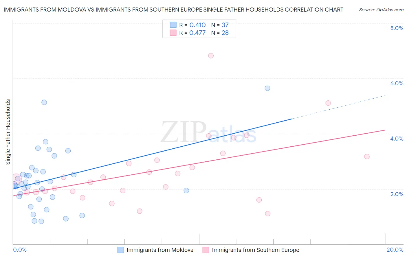 Immigrants from Moldova vs Immigrants from Southern Europe Single Father Households