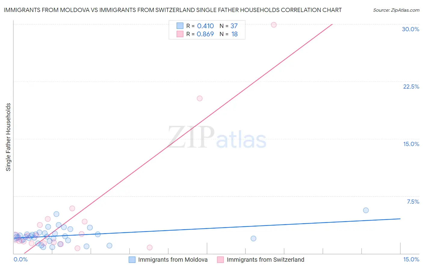 Immigrants from Moldova vs Immigrants from Switzerland Single Father Households