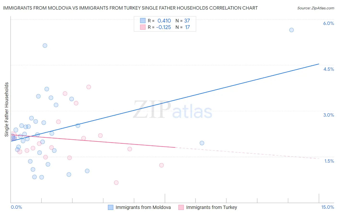 Immigrants from Moldova vs Immigrants from Turkey Single Father Households