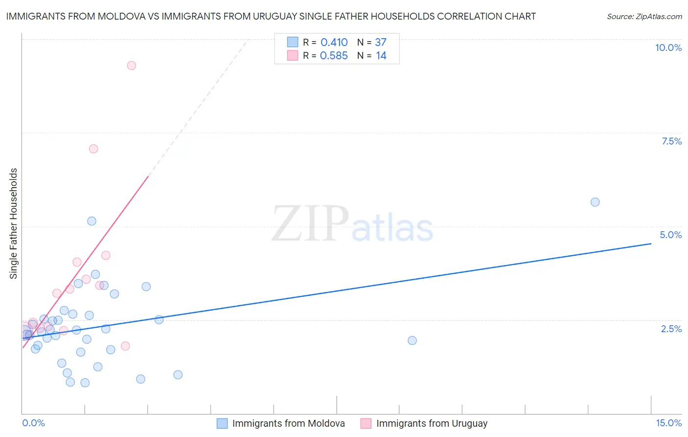 Immigrants from Moldova vs Immigrants from Uruguay Single Father Households