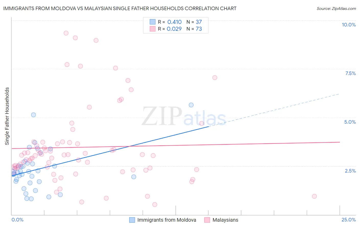 Immigrants from Moldova vs Malaysian Single Father Households