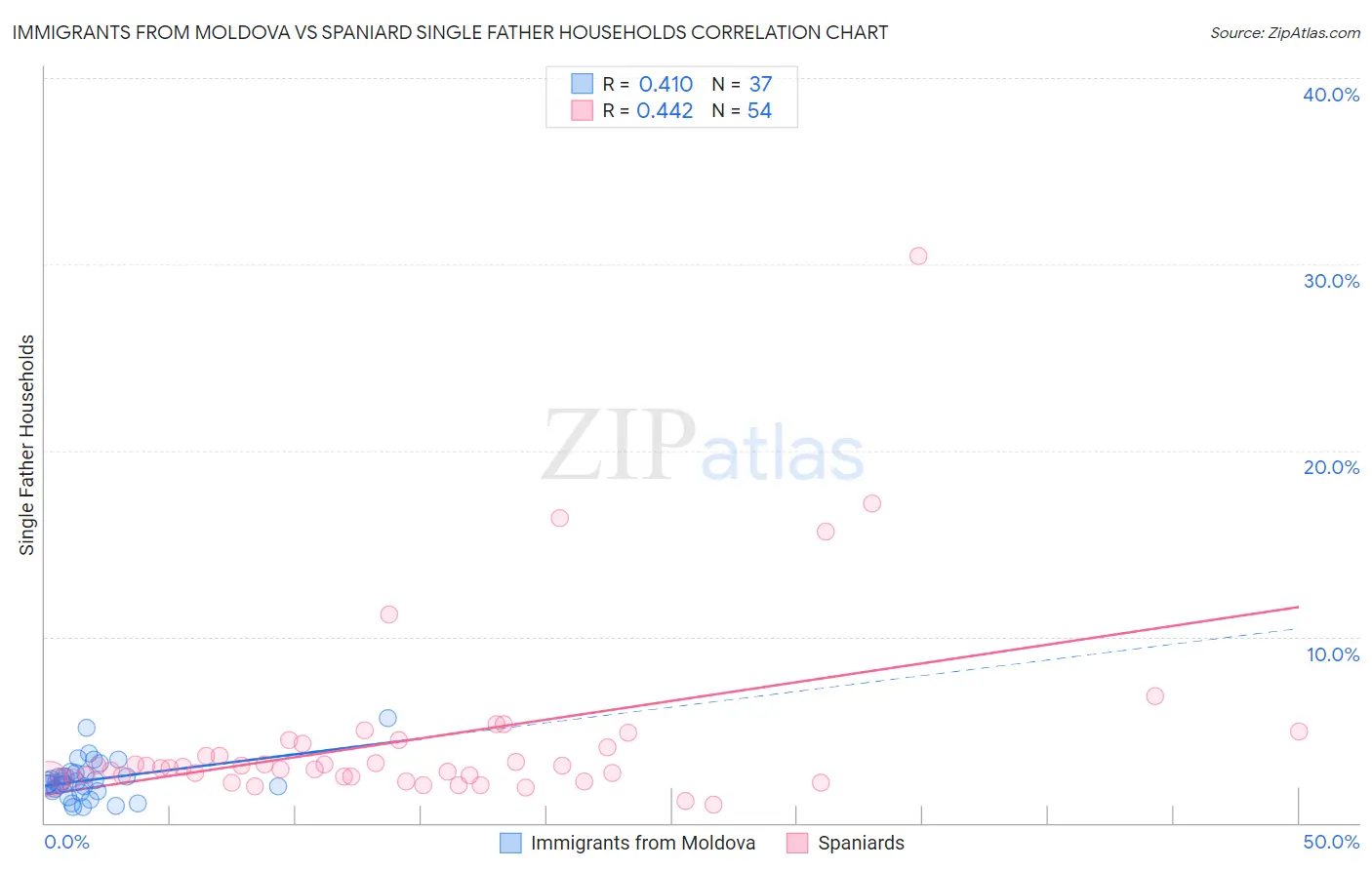 Immigrants from Moldova vs Spaniard Single Father Households