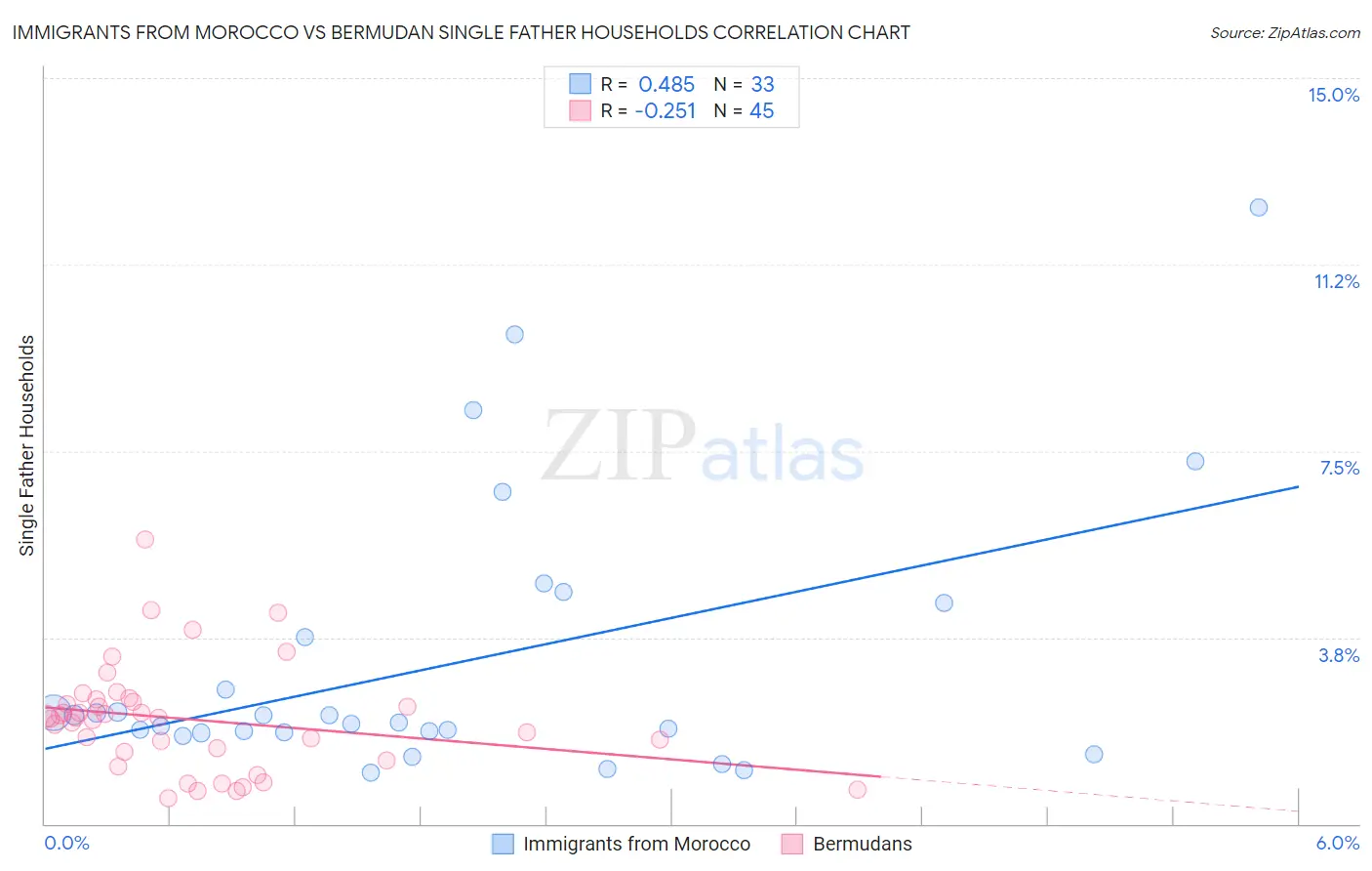 Immigrants from Morocco vs Bermudan Single Father Households