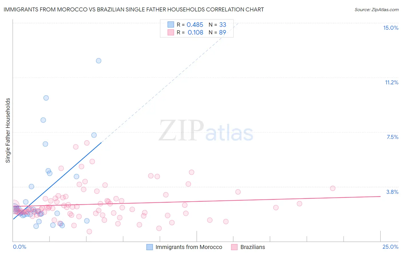 Immigrants from Morocco vs Brazilian Single Father Households