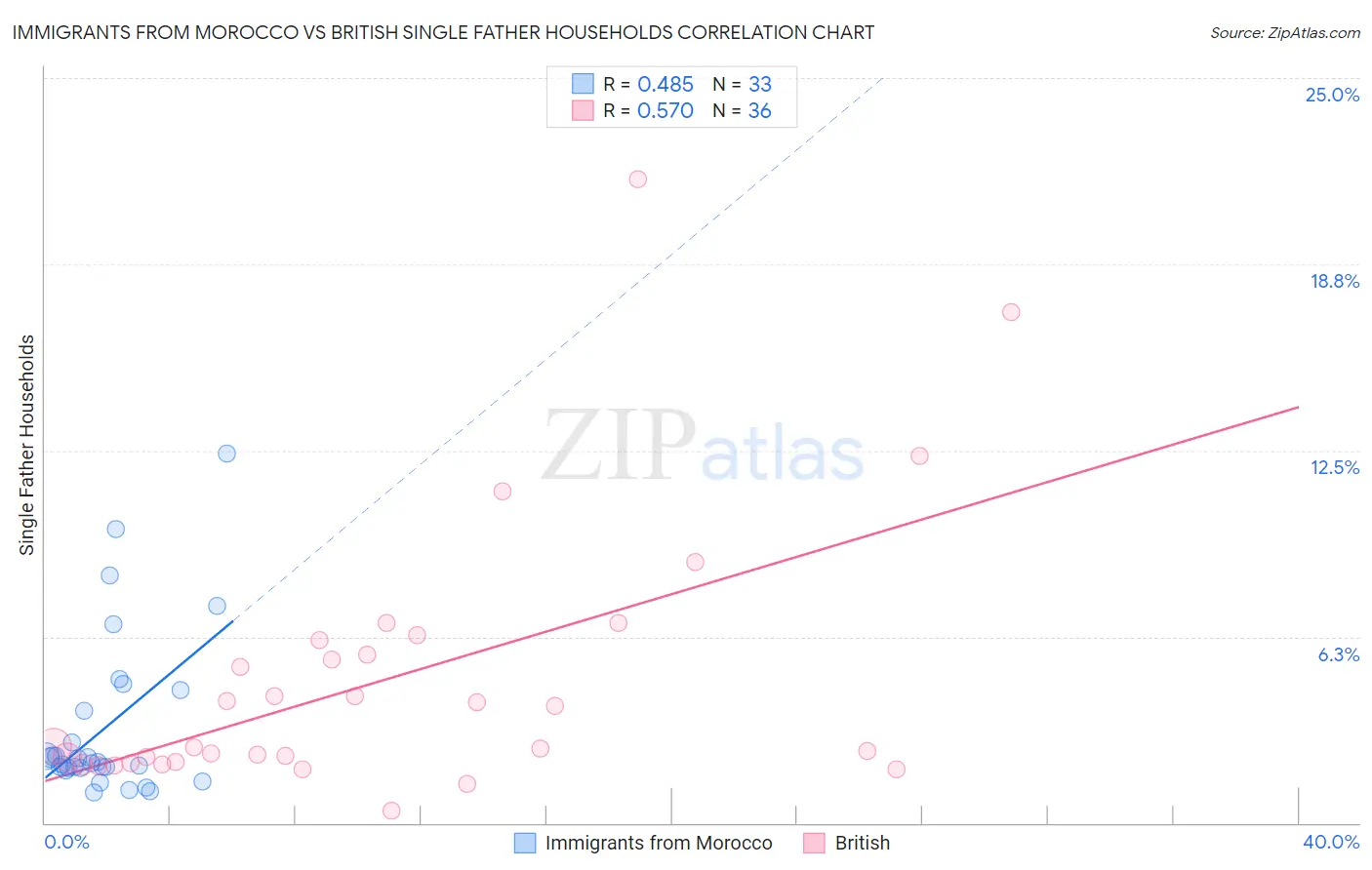 Immigrants from Morocco vs British Single Father Households