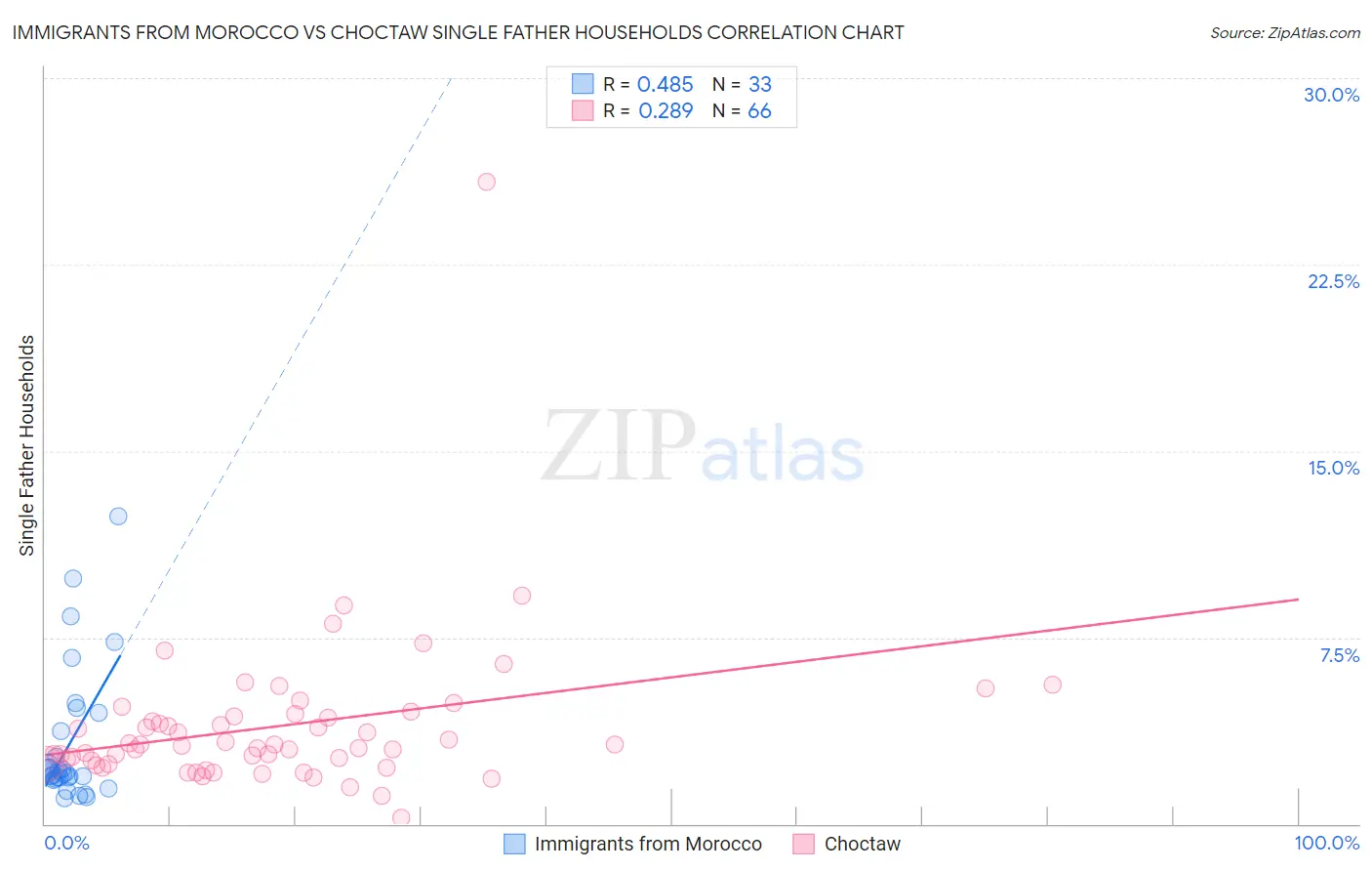 Immigrants from Morocco vs Choctaw Single Father Households