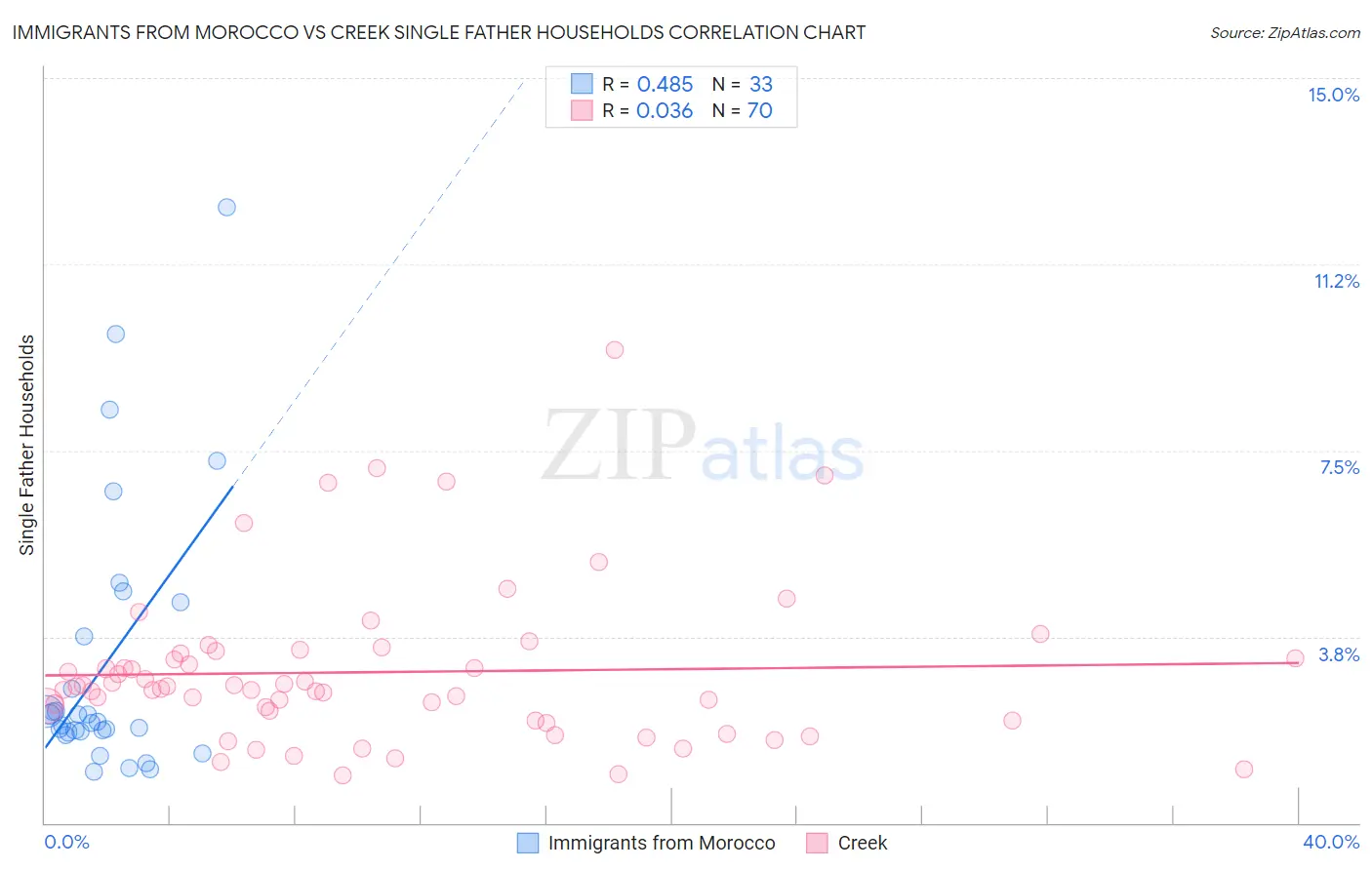 Immigrants from Morocco vs Creek Single Father Households