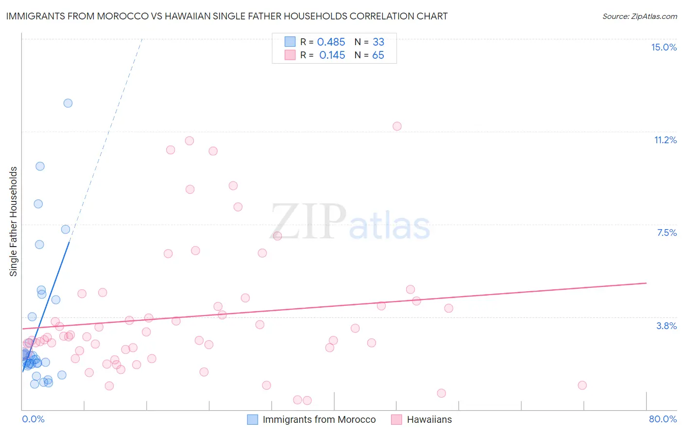 Immigrants from Morocco vs Hawaiian Single Father Households