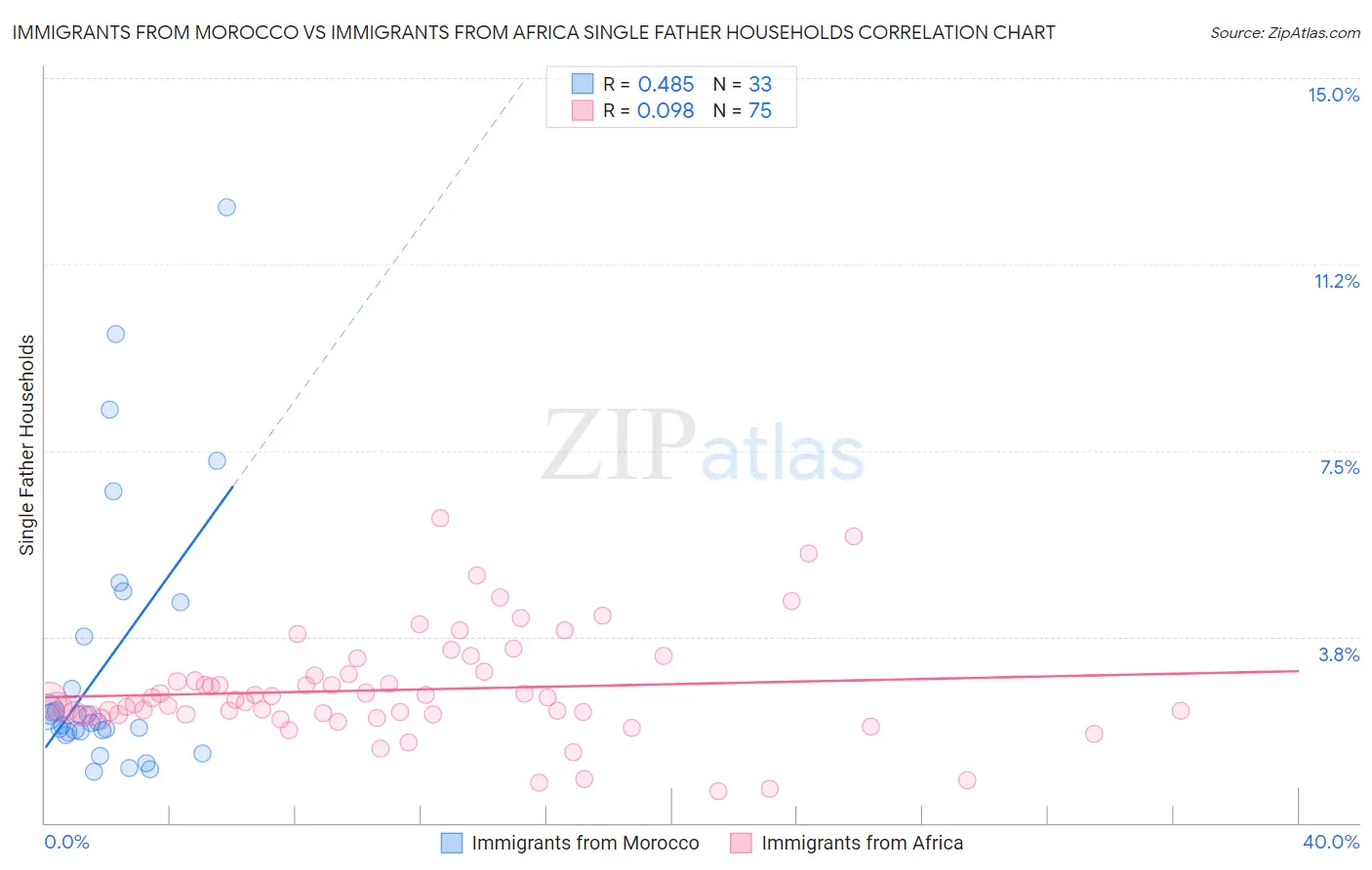 Immigrants from Morocco vs Immigrants from Africa Single Father Households