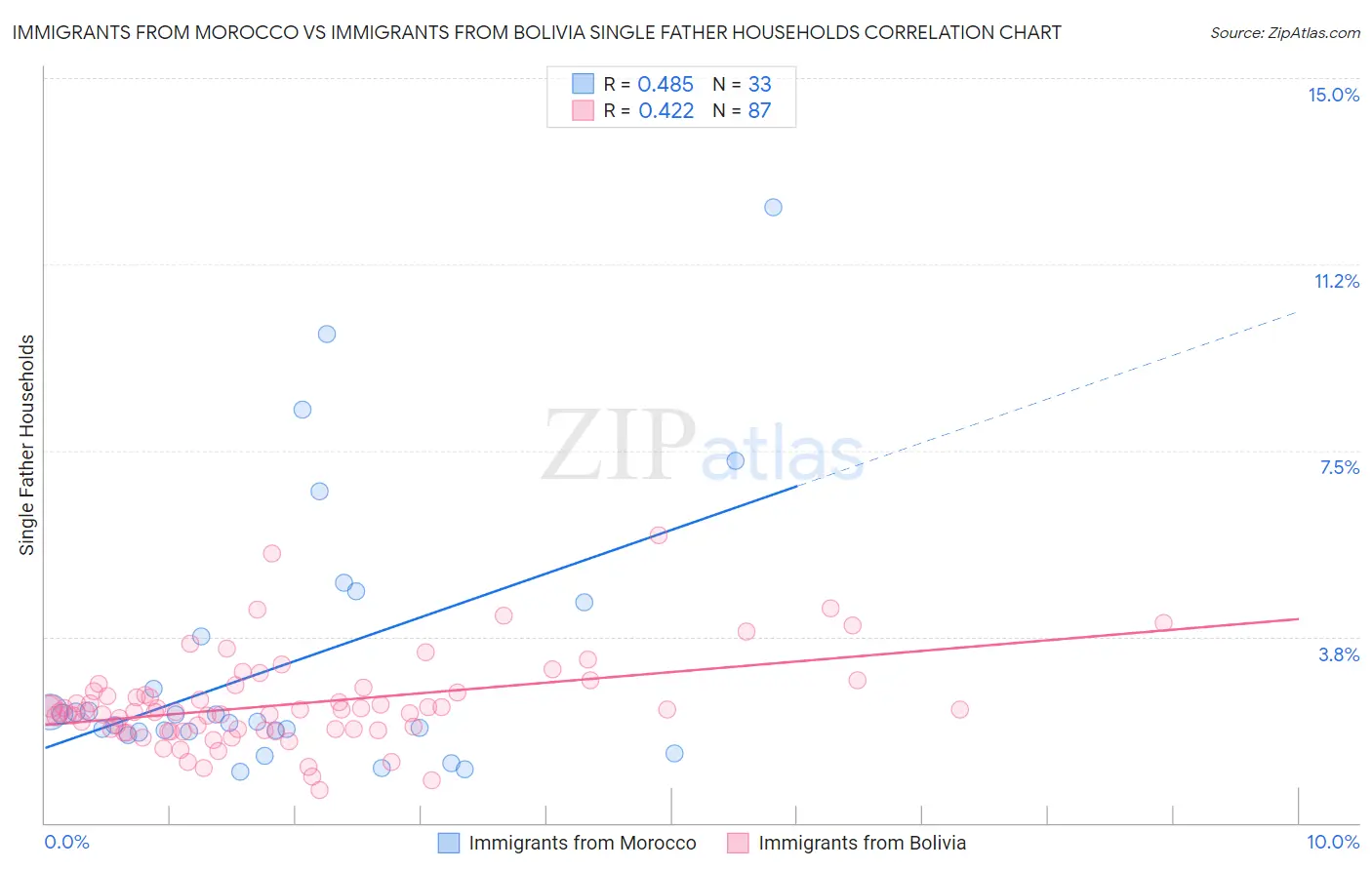 Immigrants from Morocco vs Immigrants from Bolivia Single Father Households