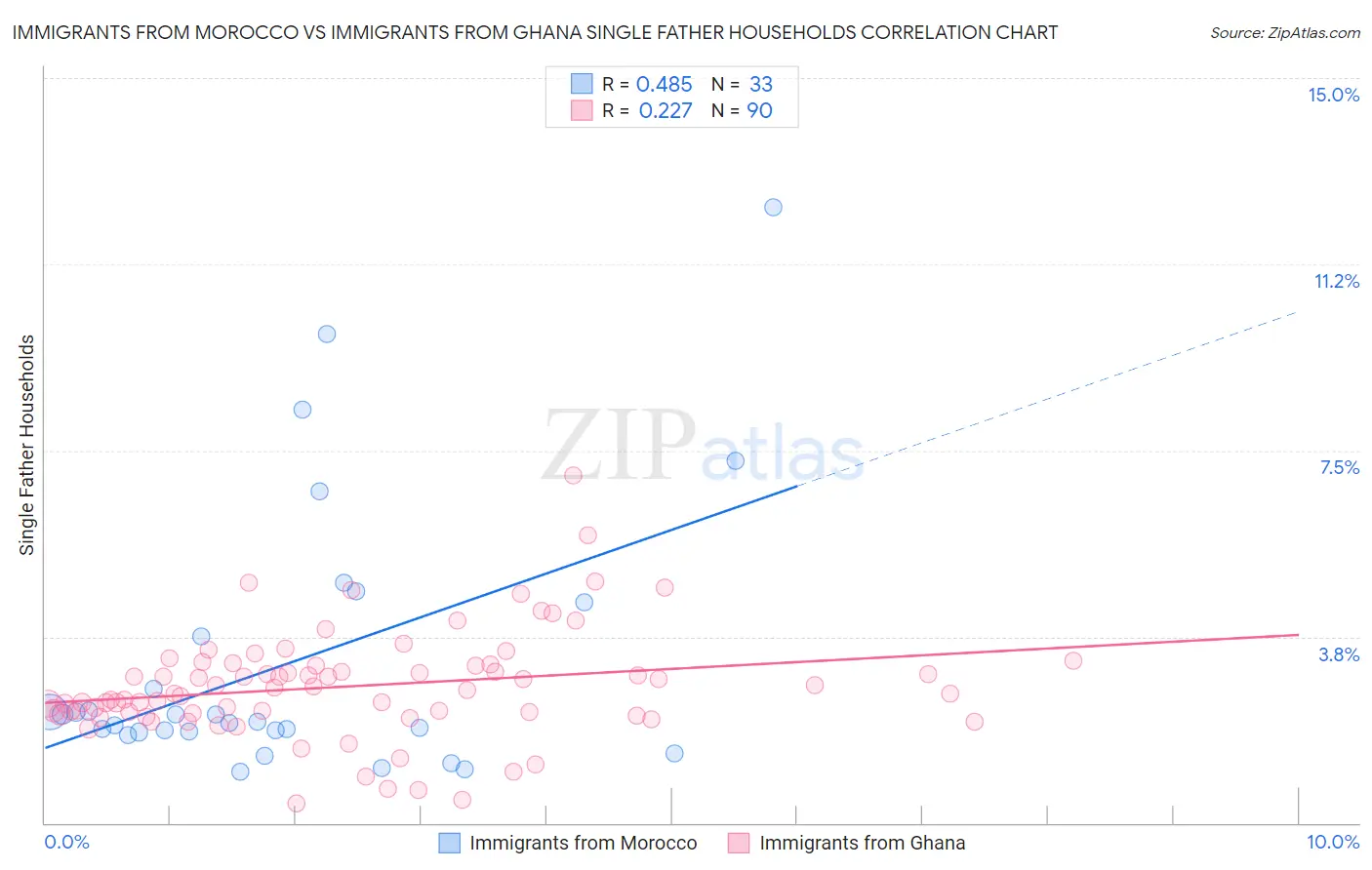 Immigrants from Morocco vs Immigrants from Ghana Single Father Households