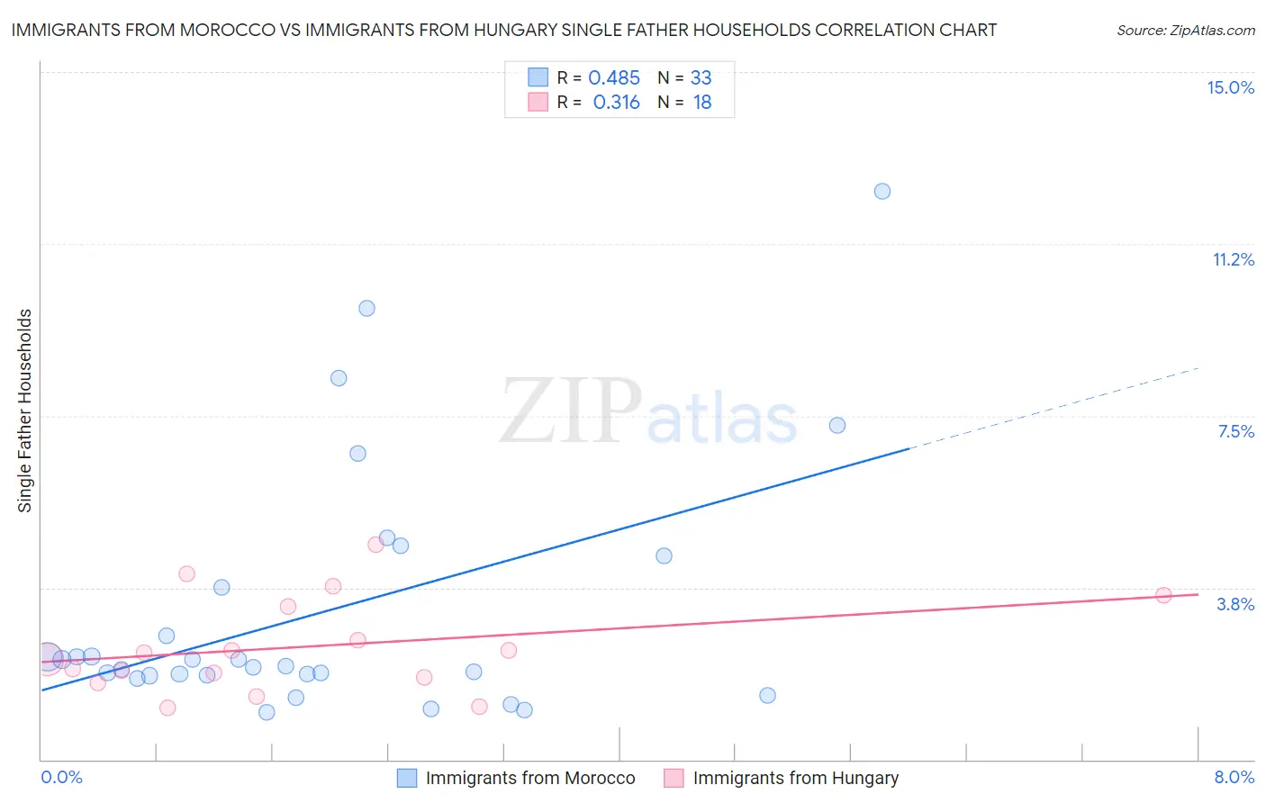 Immigrants from Morocco vs Immigrants from Hungary Single Father Households