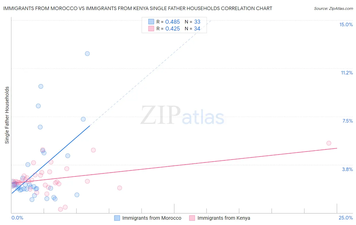 Immigrants from Morocco vs Immigrants from Kenya Single Father Households