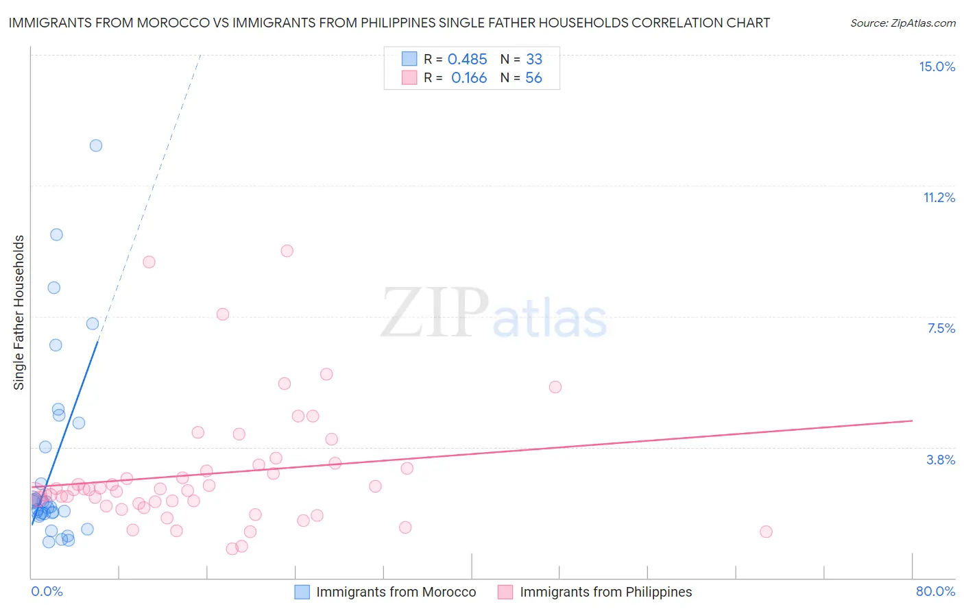 Immigrants from Morocco vs Immigrants from Philippines Single Father Households