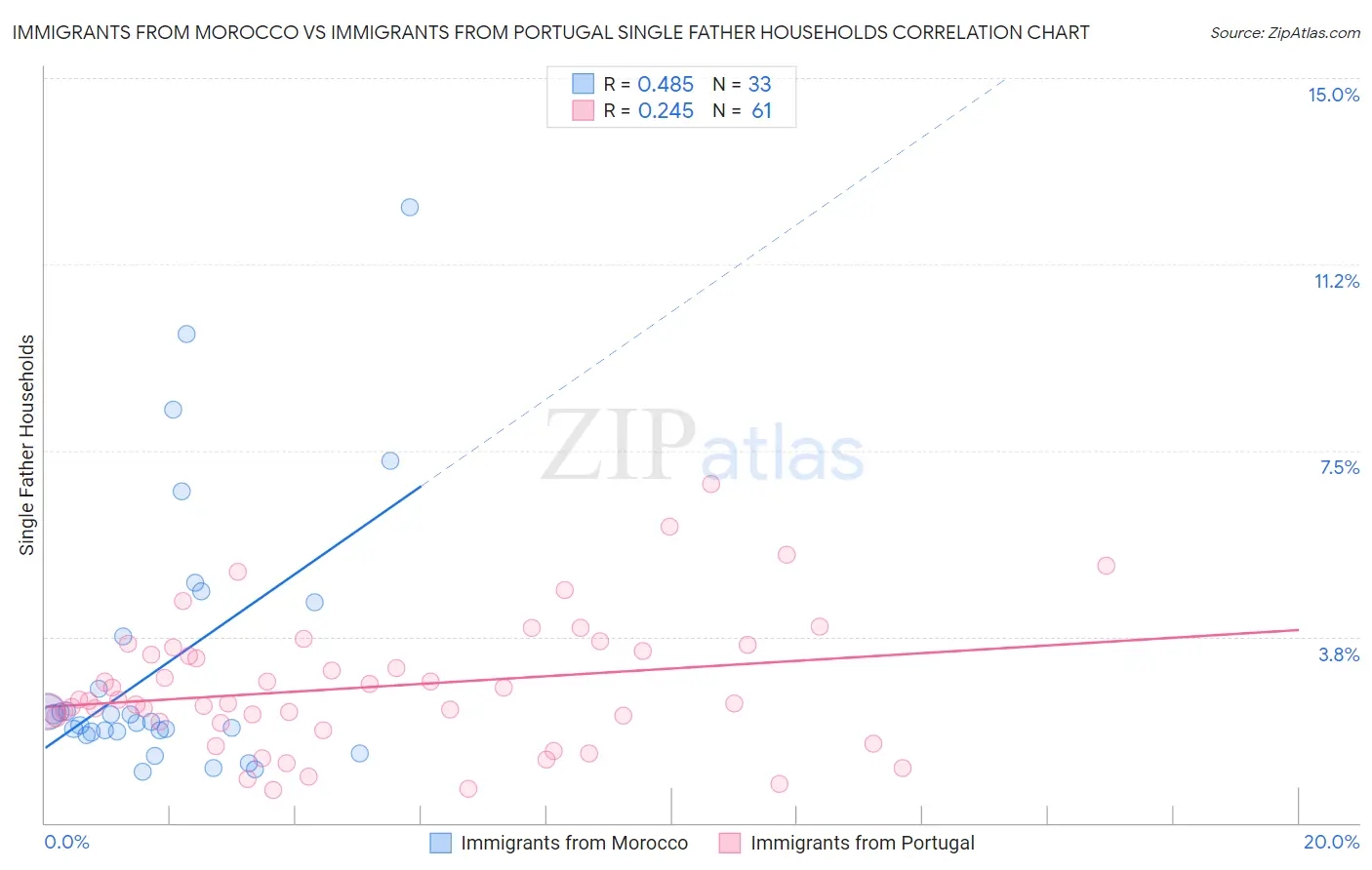 Immigrants from Morocco vs Immigrants from Portugal Single Father Households