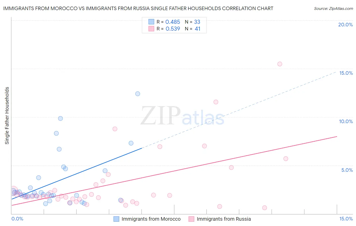 Immigrants from Morocco vs Immigrants from Russia Single Father Households