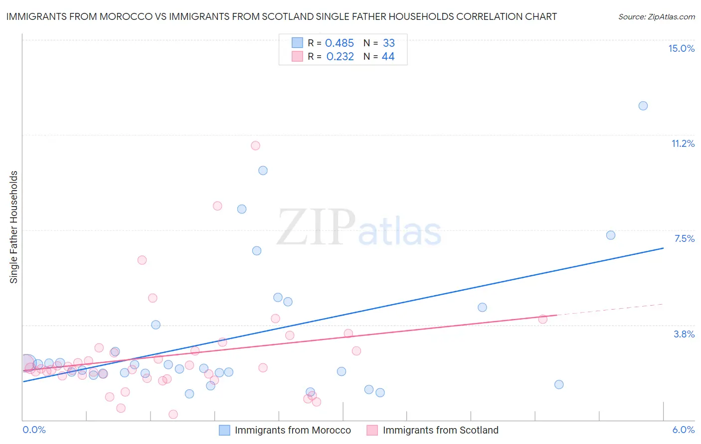 Immigrants from Morocco vs Immigrants from Scotland Single Father Households