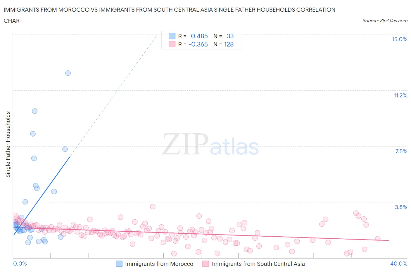 Immigrants from Morocco vs Immigrants from South Central Asia Single Father Households