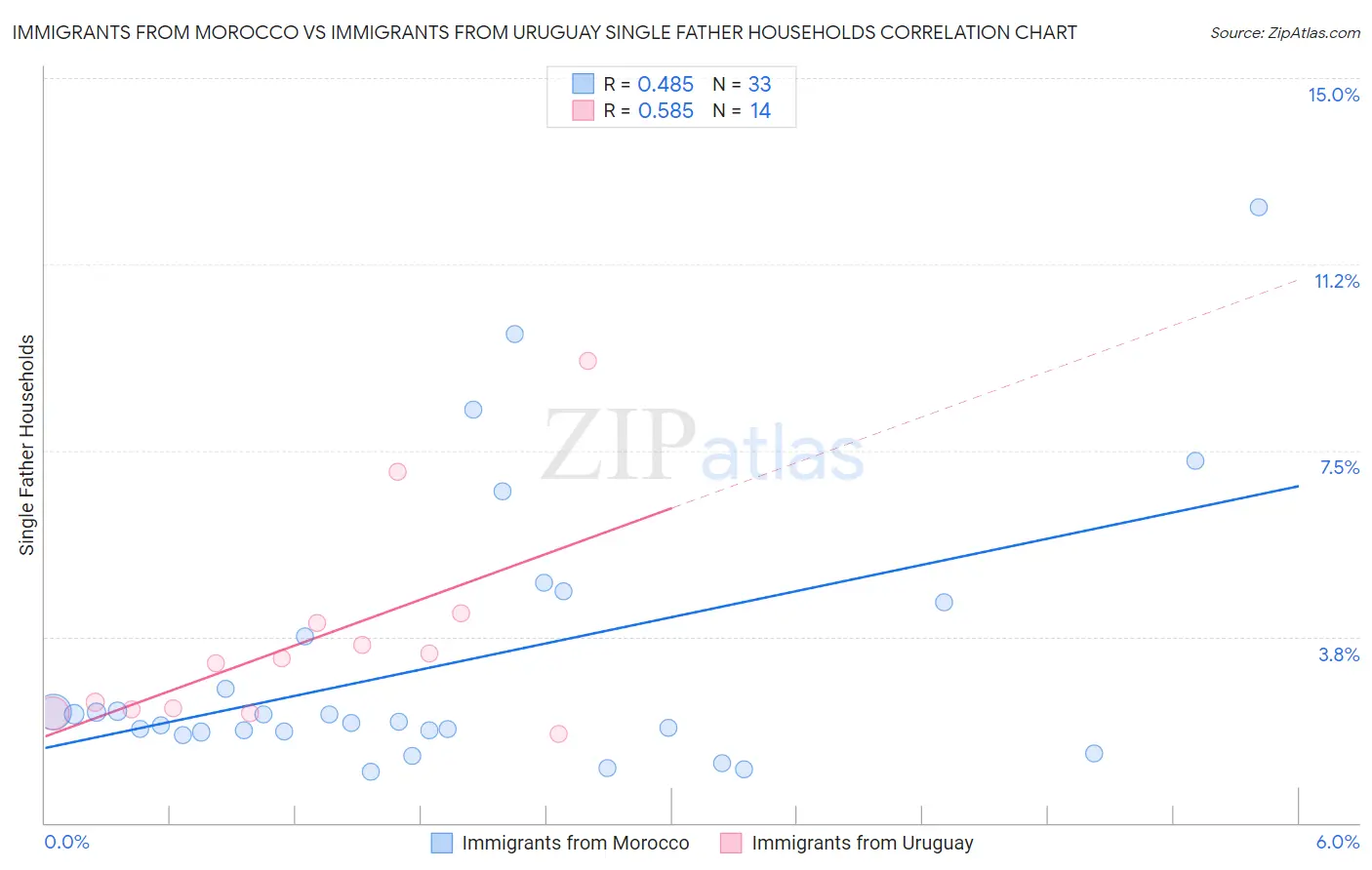 Immigrants from Morocco vs Immigrants from Uruguay Single Father Households