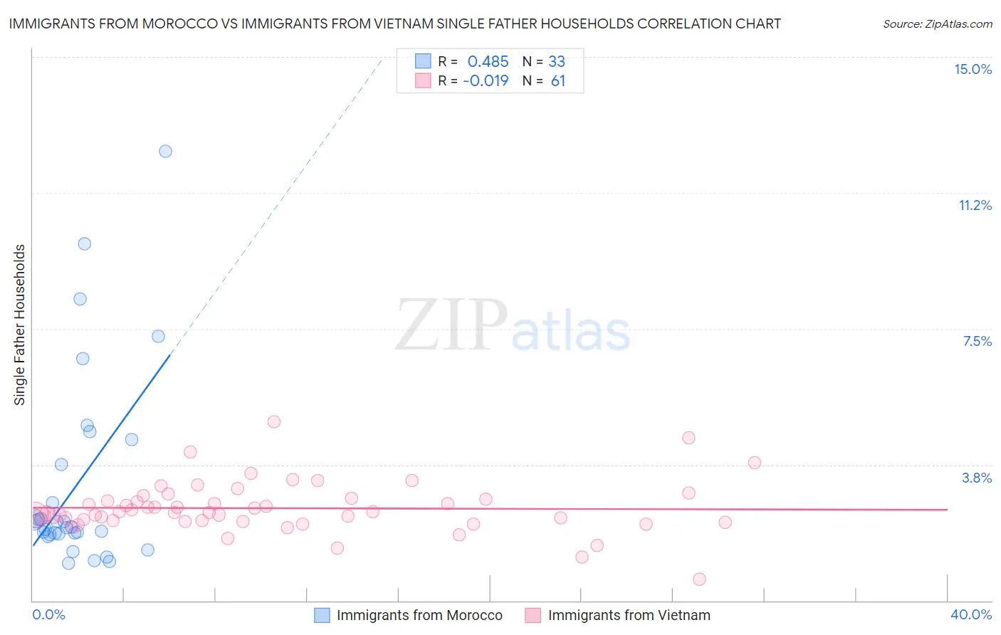 Immigrants from Morocco vs Immigrants from Vietnam Single Father Households