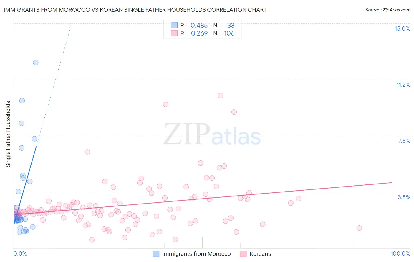 Immigrants from Morocco vs Korean Single Father Households