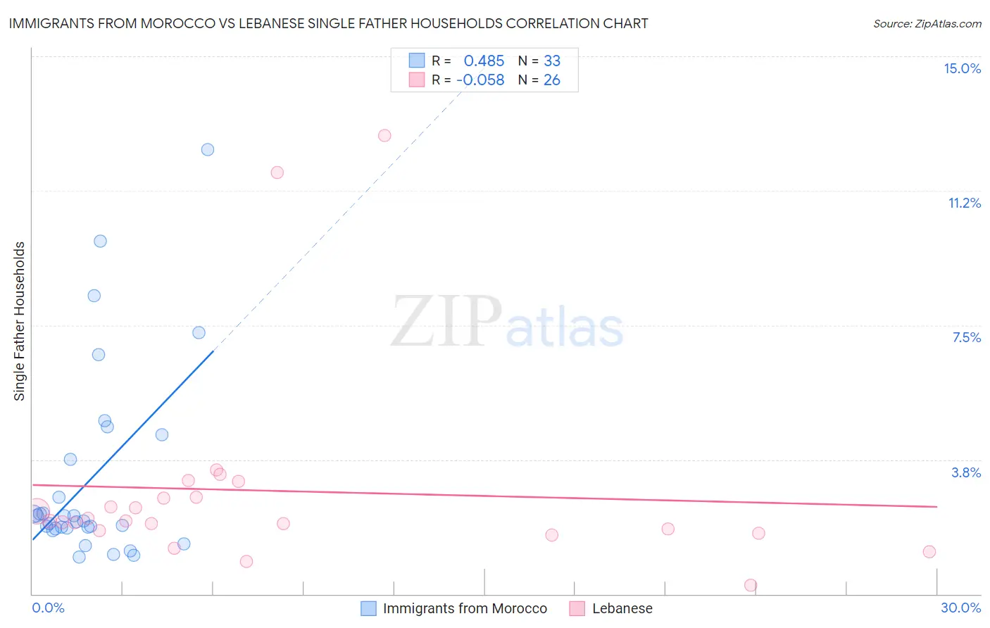 Immigrants from Morocco vs Lebanese Single Father Households