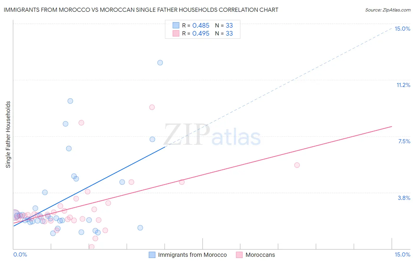 Immigrants from Morocco vs Moroccan Single Father Households