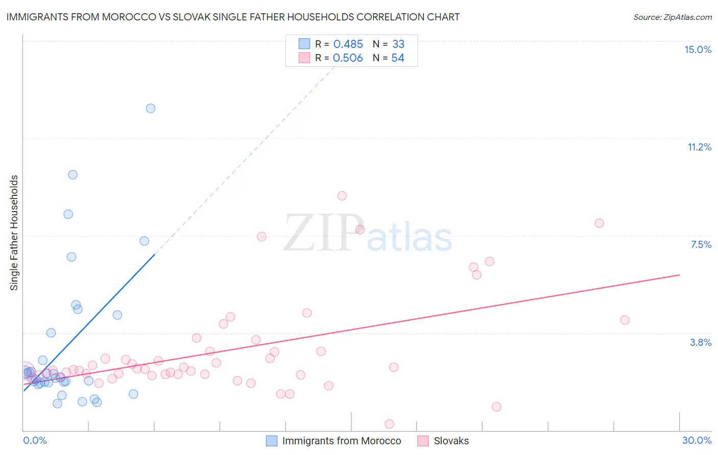 Immigrants from Morocco vs Slovak Single Father Households