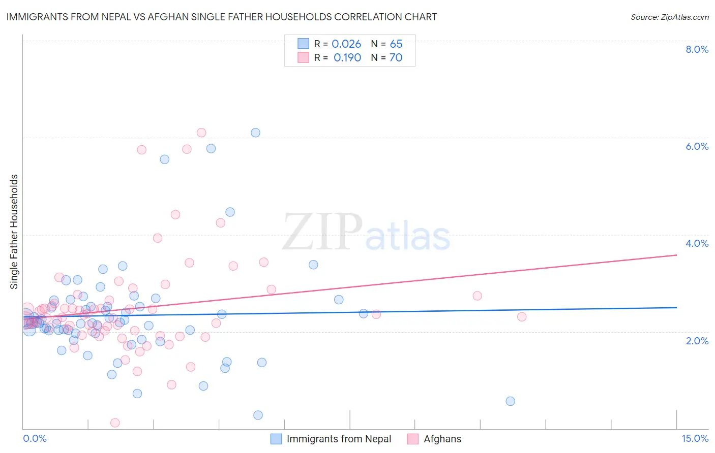 Immigrants from Nepal vs Afghan Single Father Households