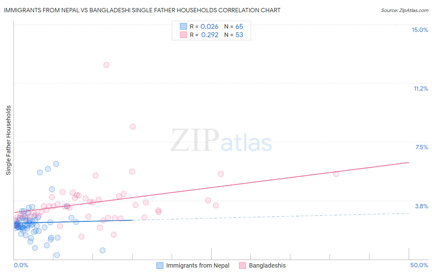 Immigrants from Nepal vs Bangladeshi Single Father Households