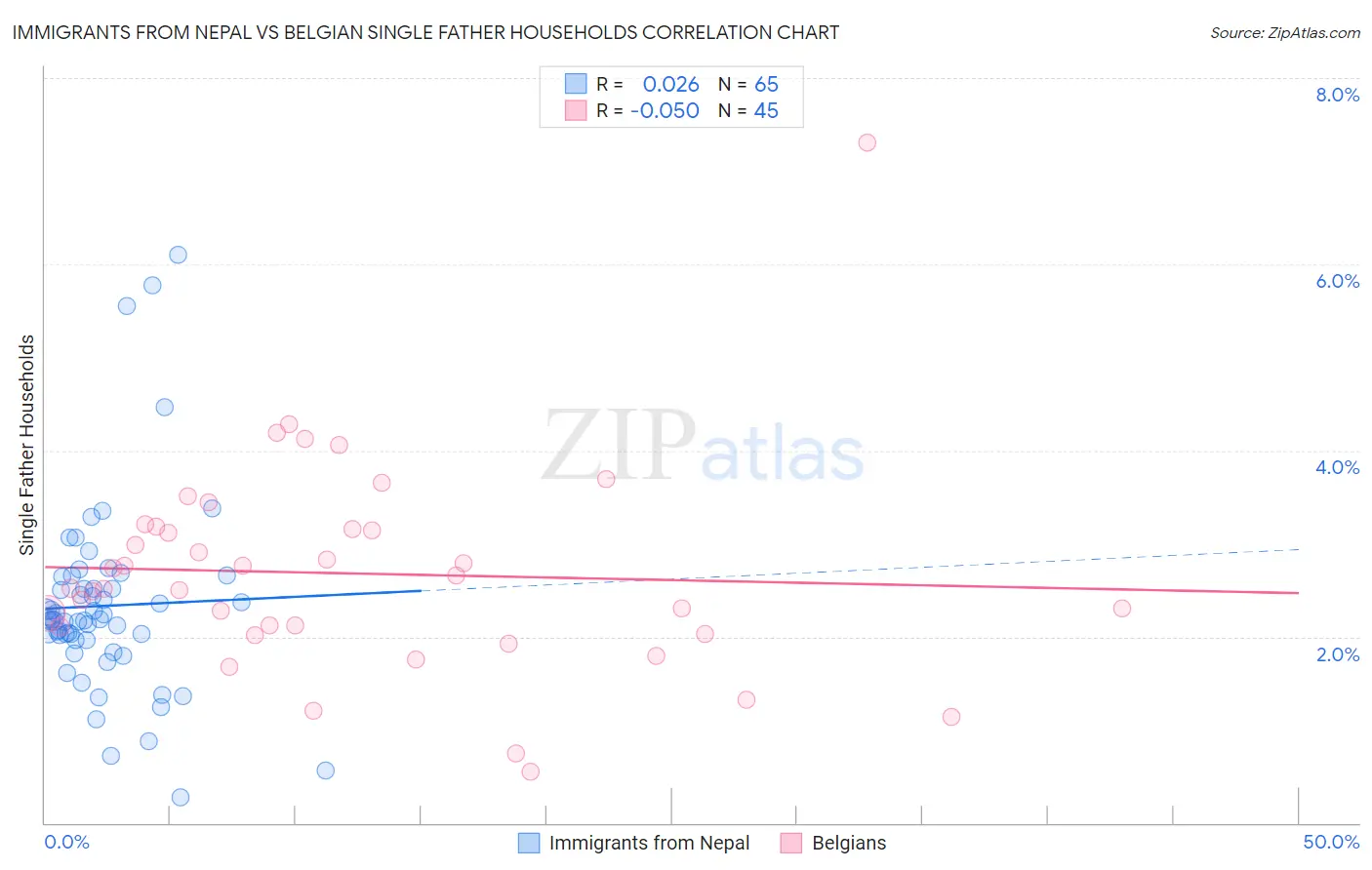 Immigrants from Nepal vs Belgian Single Father Households