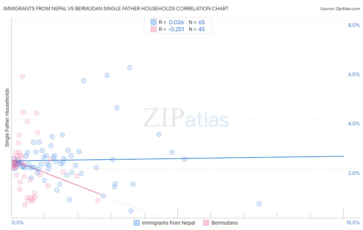 Immigrants from Nepal vs Bermudan Single Father Households