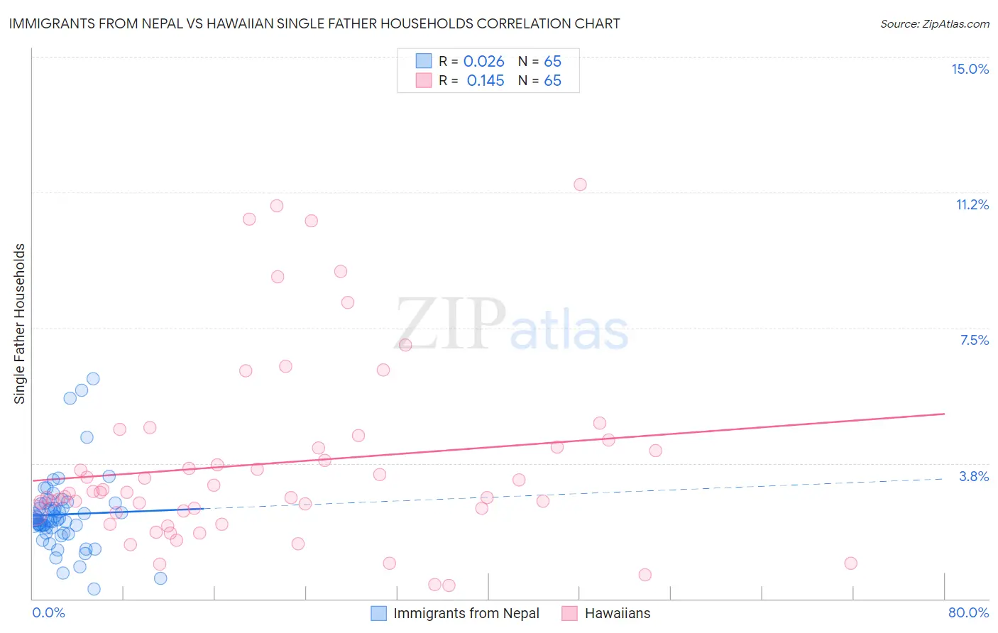 Immigrants from Nepal vs Hawaiian Single Father Households