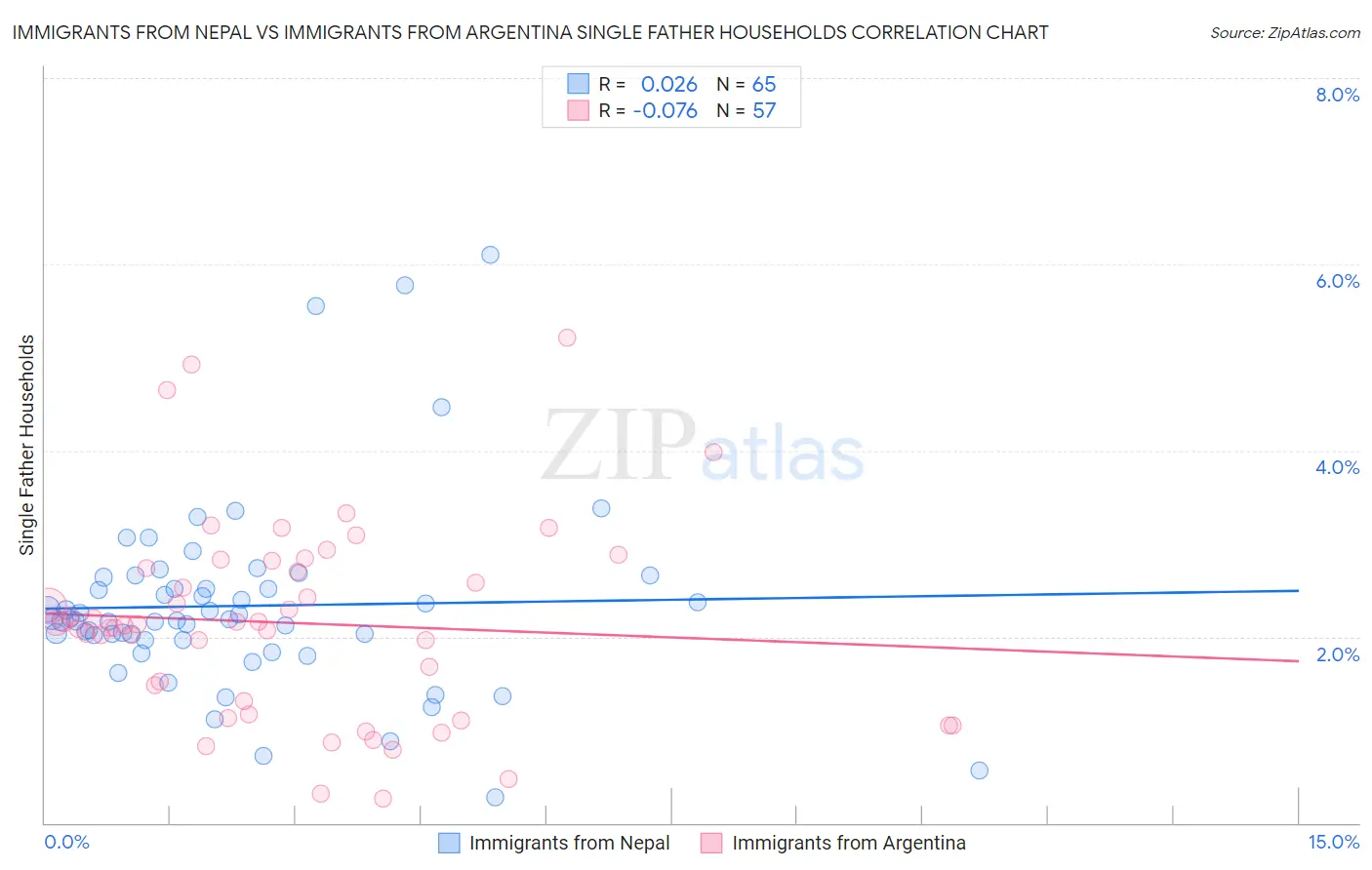 Immigrants from Nepal vs Immigrants from Argentina Single Father Households