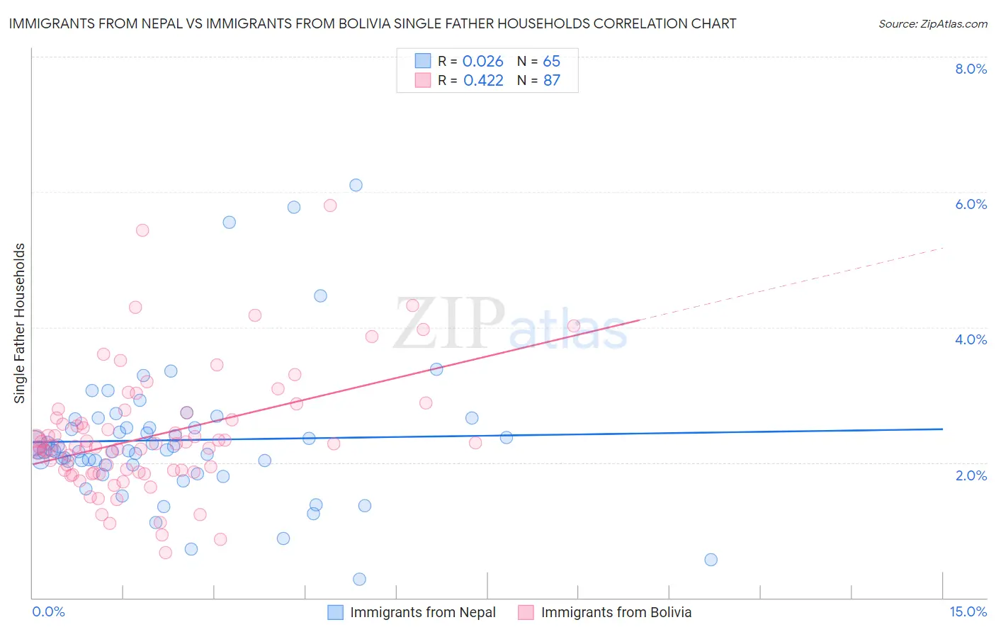 Immigrants from Nepal vs Immigrants from Bolivia Single Father Households