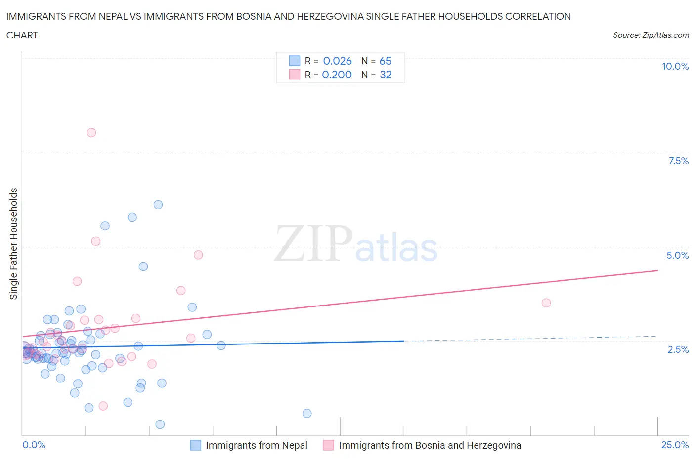 Immigrants from Nepal vs Immigrants from Bosnia and Herzegovina Single Father Households