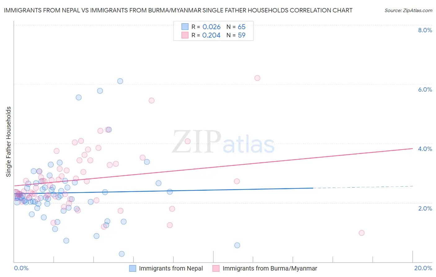 Immigrants from Nepal vs Immigrants from Burma/Myanmar Single Father Households