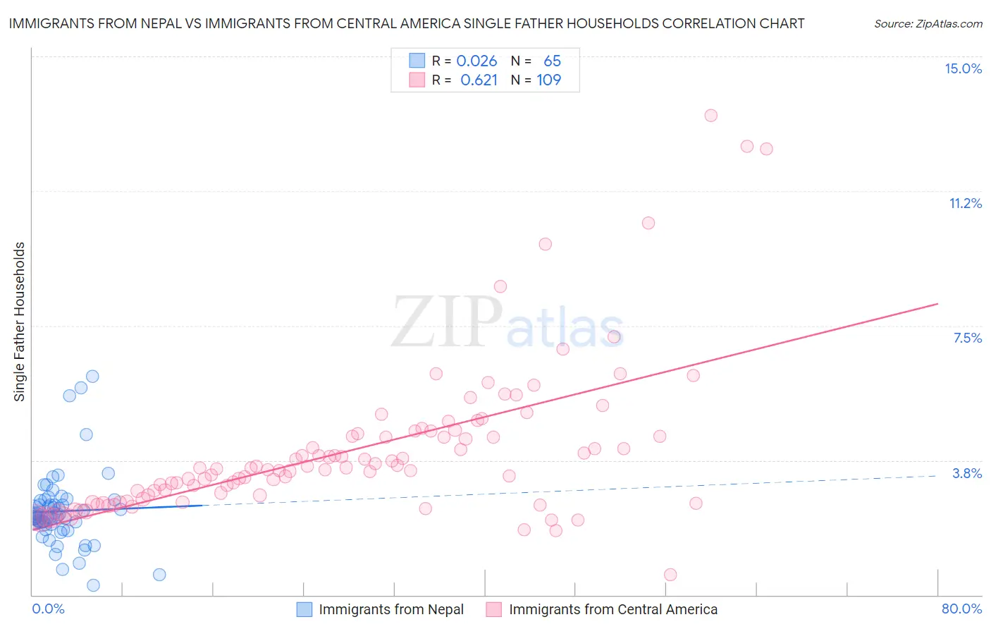 Immigrants from Nepal vs Immigrants from Central America Single Father Households