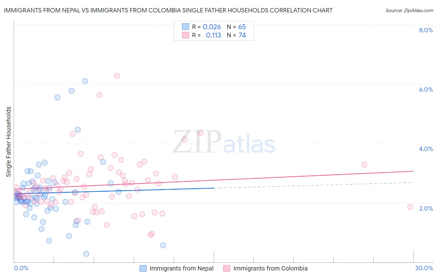 Immigrants from Nepal vs Immigrants from Colombia Single Father Households