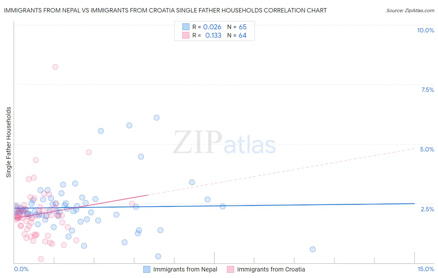 Immigrants from Nepal vs Immigrants from Croatia Single Father Households