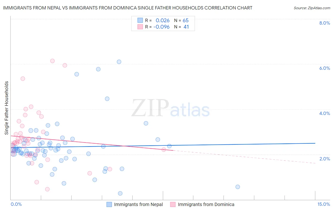 Immigrants from Nepal vs Immigrants from Dominica Single Father Households