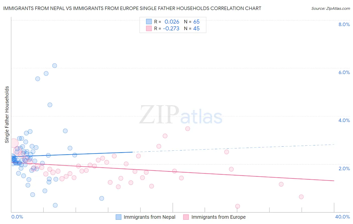 Immigrants from Nepal vs Immigrants from Europe Single Father Households