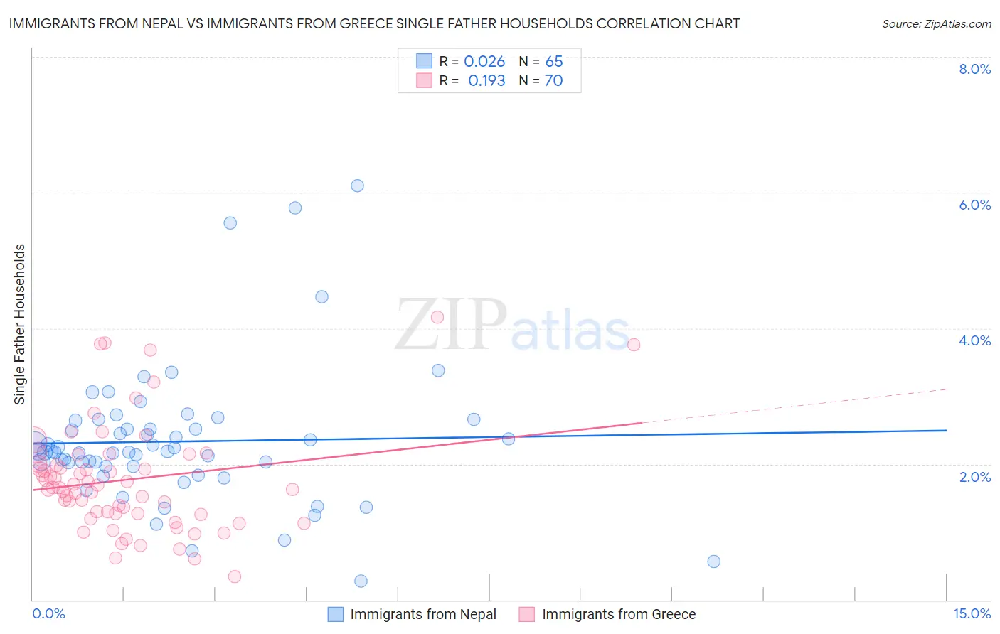 Immigrants from Nepal vs Immigrants from Greece Single Father Households