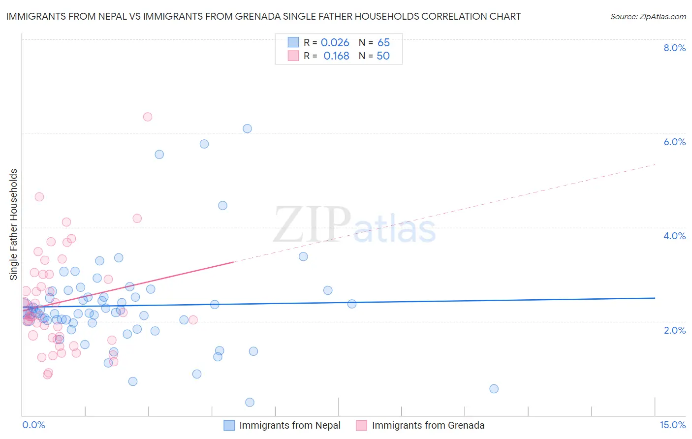 Immigrants from Nepal vs Immigrants from Grenada Single Father Households