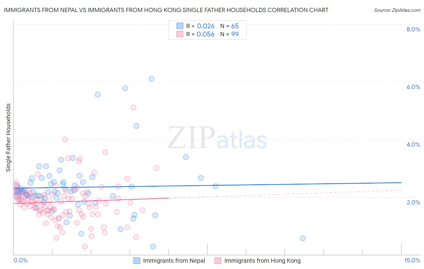 Immigrants from Nepal vs Immigrants from Hong Kong Single Father Households